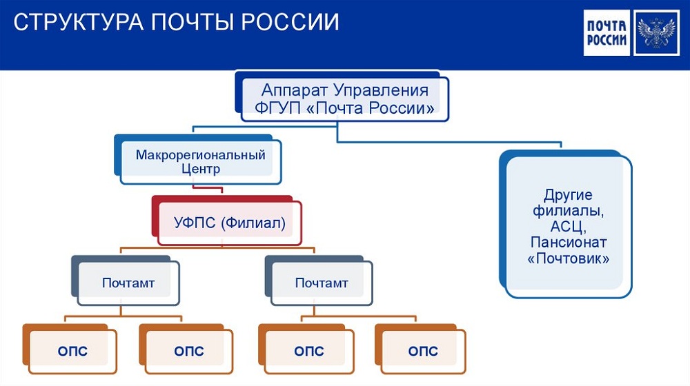 Структура почты россии схема